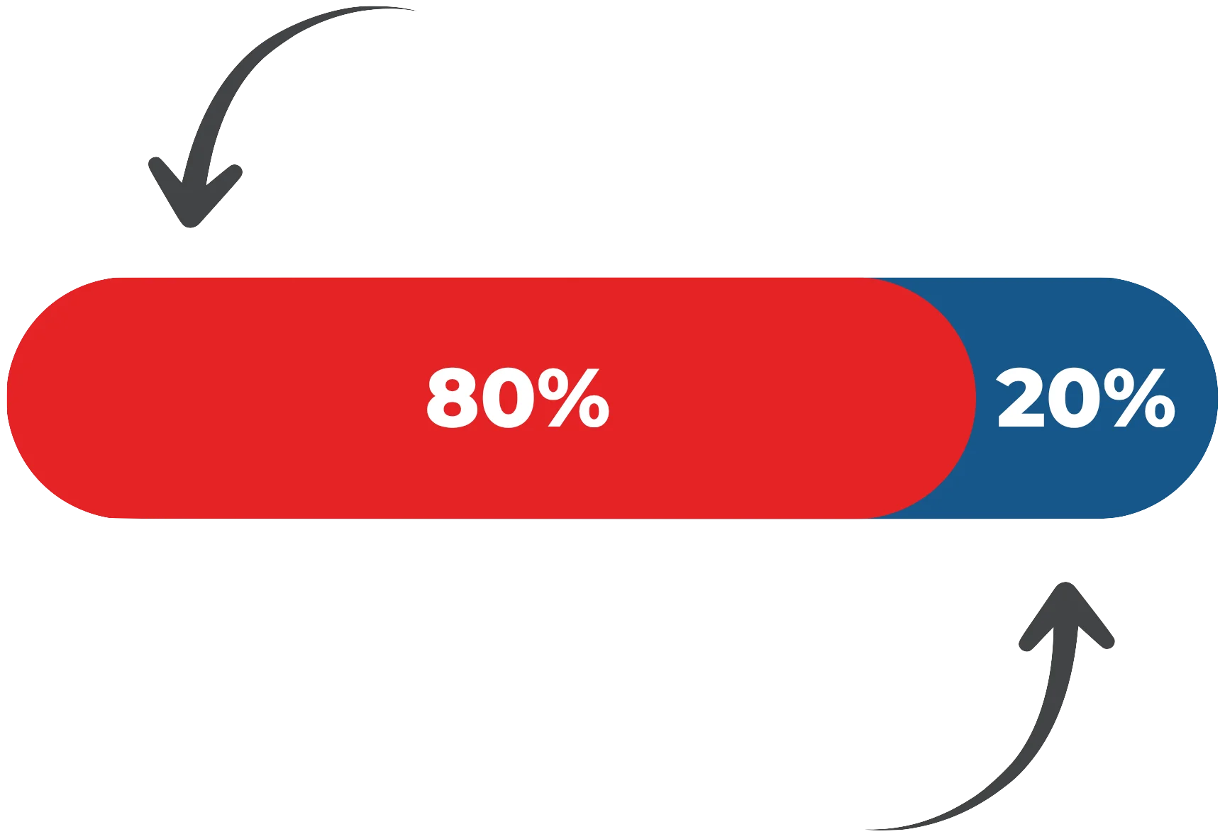 80% standaard software, 20% maatwerk